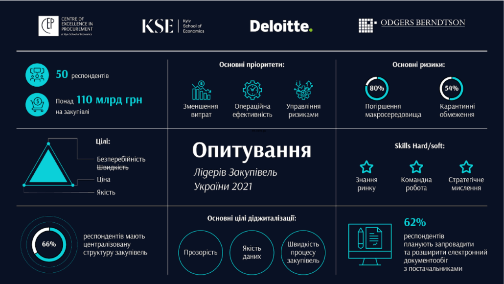 Коронакриза стала каталізатором для виходу функції закупівель в організаціях на перший план, – результати Опитування Лідерів Закупівель України 2021