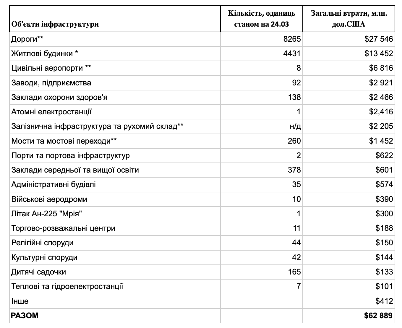 Прямі збитки, нанесені інфраструктурі України в ході війни, складають майже $63 млрд. Загальні втрати економіки $543-600 млрд