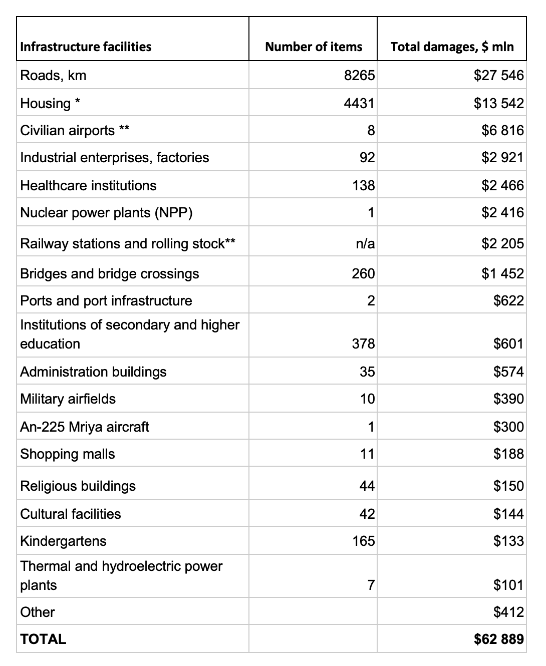 Direct damage caused to Ukraine’s infrastructure during the war has already reached almost $63 billion. Global economic losses are about $543–600 billion