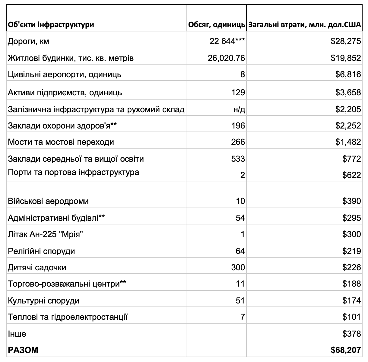 Прямі втрати через руйнування та пошкодження цивільної інфраструктури, тільки ті, які задокументовані в публічних джерелах, за останній тиждень зросли на понад $5 млрд