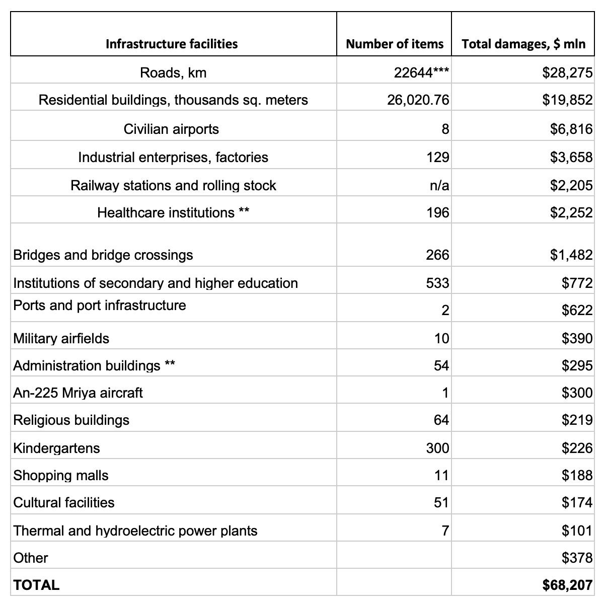 Direct losses to civilian infrastructure, only those documented based on publicly available evidence, over the last week alone are over USD 5 billion