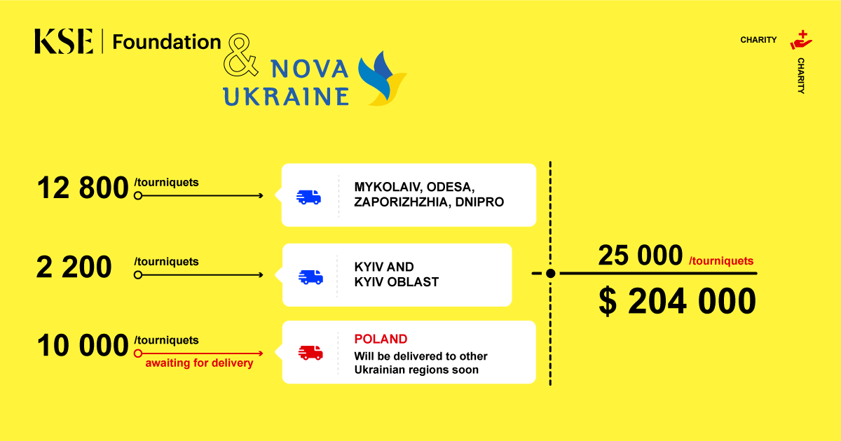 Nova Ukraine has co-financed the purchase of tourniquets by the KSE Foundation worth more than $200,000