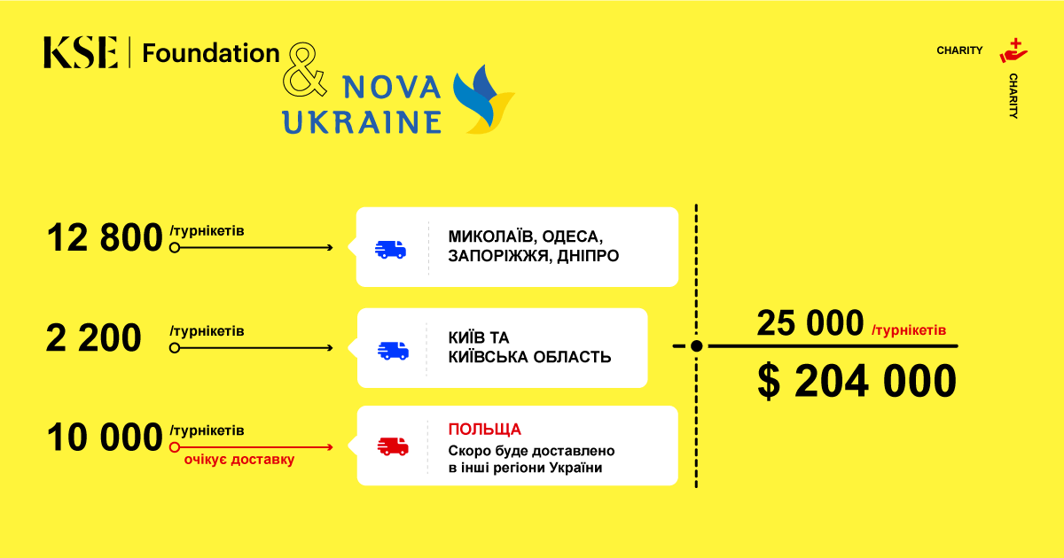 Організація Nova Ukraine забезпечила співфінансування у розмірі понад $200 тисяч для закупівлі турнікетів Благодійним фондом KSE Foundation