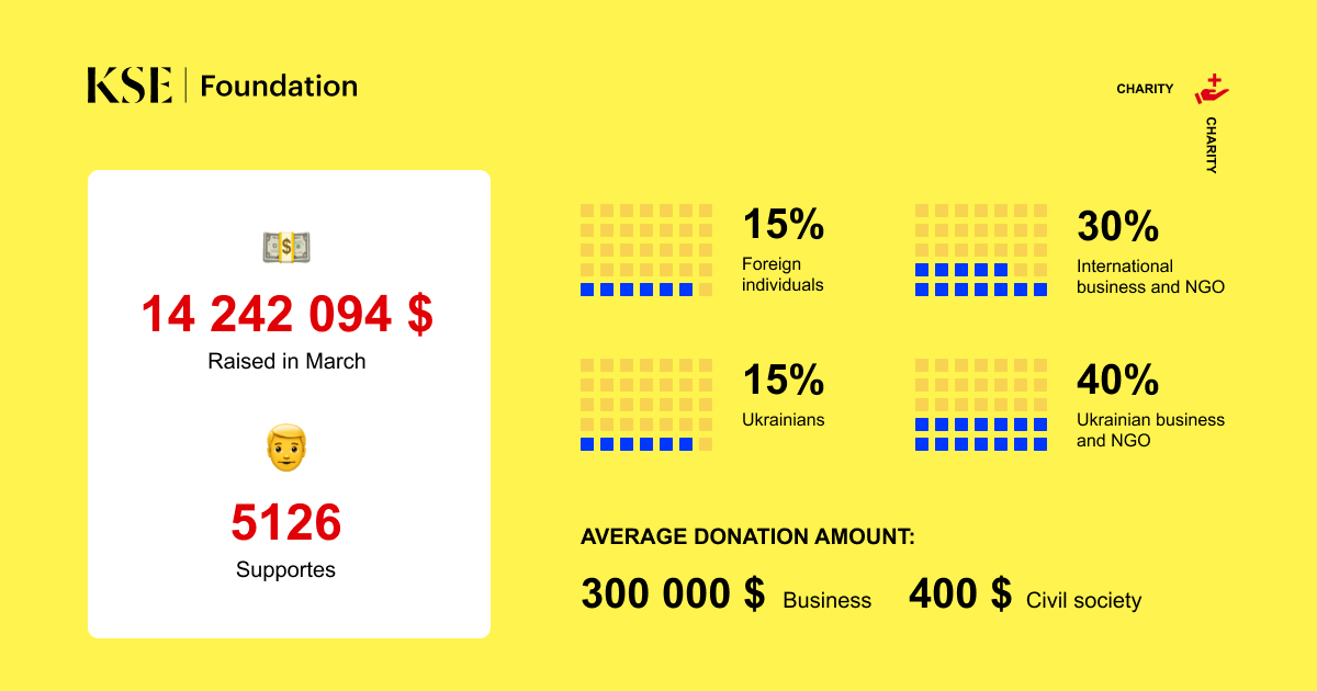 $14,2 mln of raised donations – the results of the KSE Foundation in March 2022