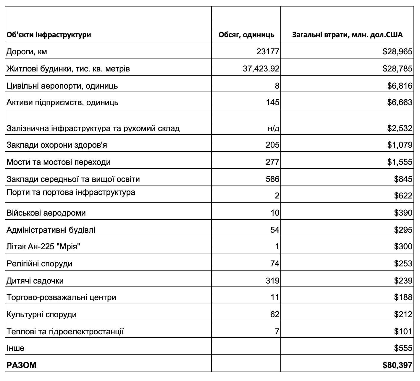 За тиждень прямі втрати економіки України через війну зросли на $12,2 млрд