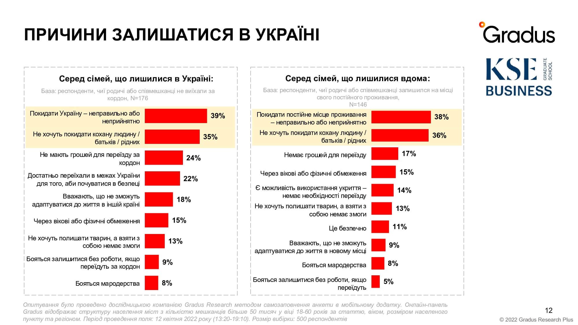 Понад половина українців не планує змінювати своє розташування, навіть у разі загострення ситуації – дослідження