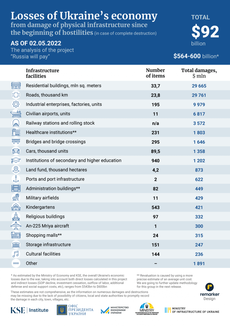 Direct damage caused to Ukraine’s infrastructure during the war has reached almost $92 billion