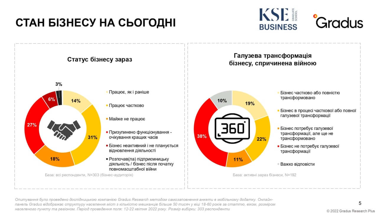 Український бізнес відновлює виплати працівникам та підрядникам — опитування