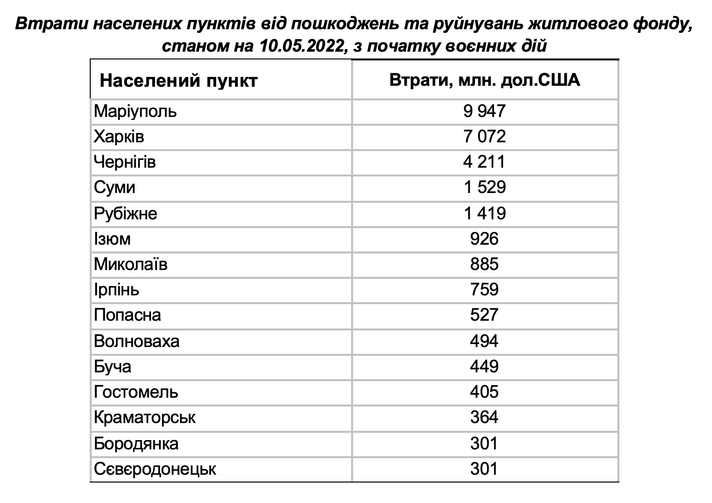 Загальна сума прямих задокументованих збитків інфраструктури складає понад $94 млрд