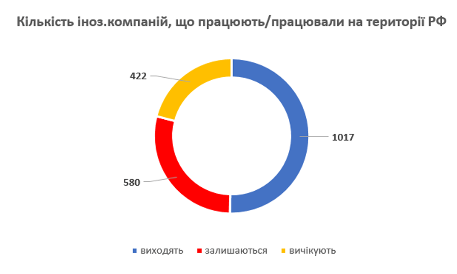ВПЛИВ САМОСАНКЦІЙ ІНОЗЕМНИХ КОМПАНІЙ НА ЕКОНОМІКУ РФ¹