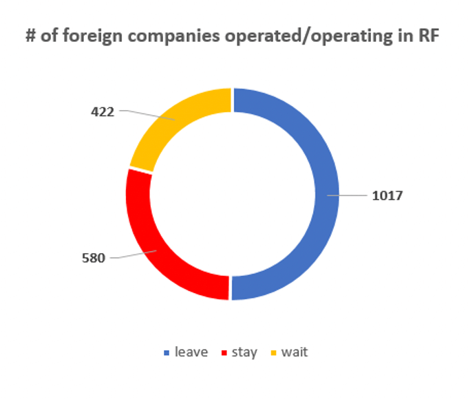 IMPACT OF FOREIGN COMPANIES SELF-SANCTIONING ON RF ECONOMY¹