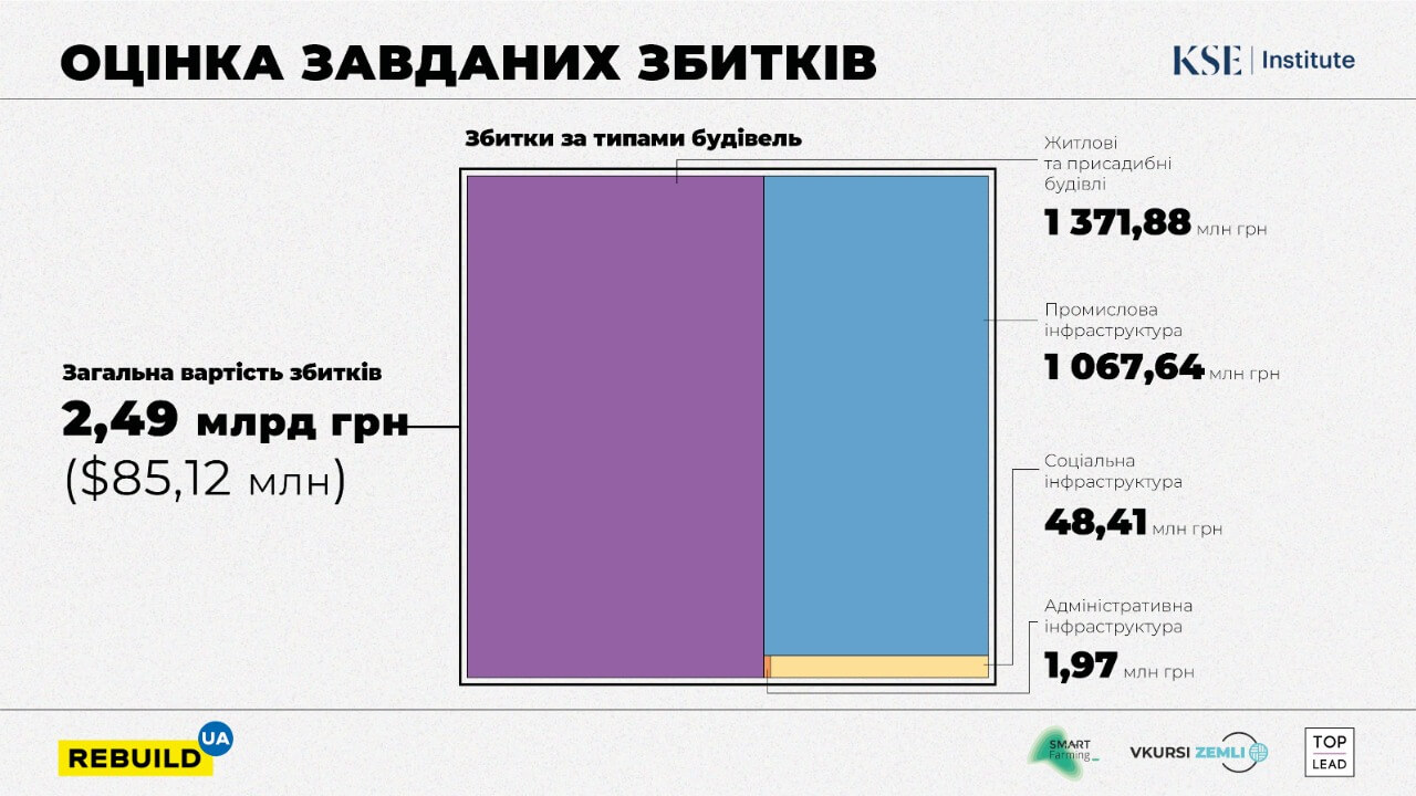 Збитки інфраструктури села Горенка на Київщині внаслідок війни складають майже 2.5 млрд гривень
