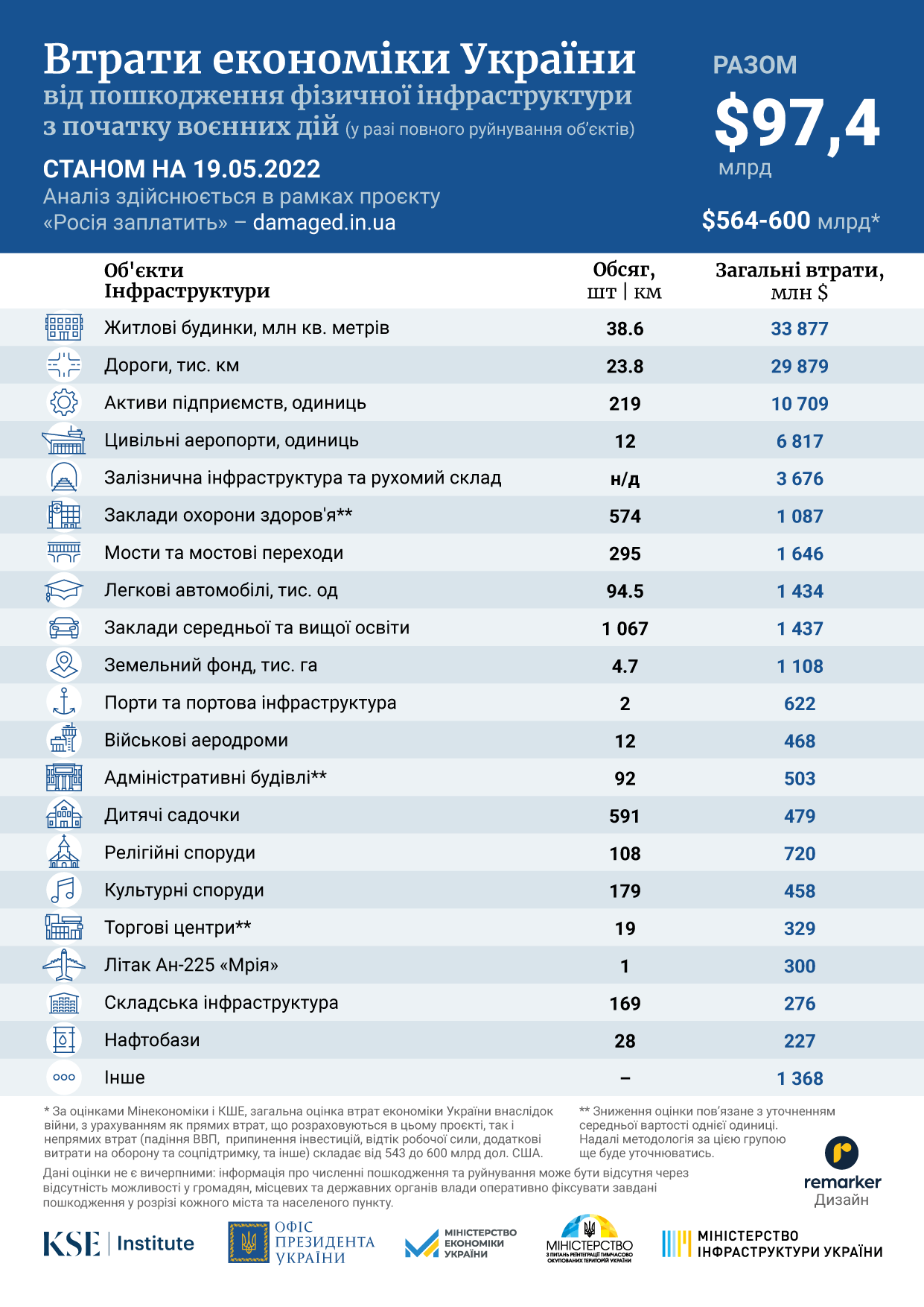 За останній тиждень сума завданих інфраструктурі України збитків в ході війни зросла на $3.1 млрд