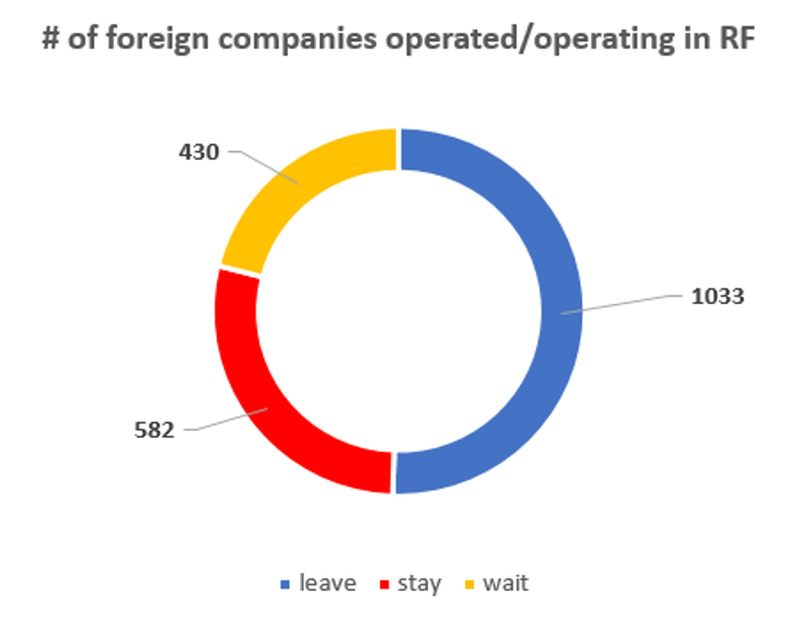 IMPACT OF FOREIGN COMPANIES SELF-SANCTIONING ON RF ECONOMY