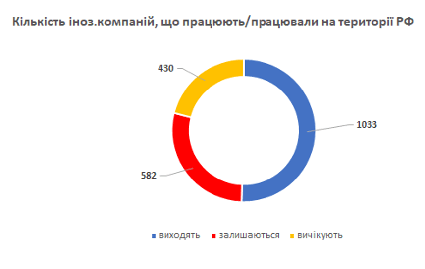 ВПЛИВ САМОСАНКЦІЙ ІНОЗЕМНИХ КОМПАНІЙ НА ЕКОНОМІКУ РФ