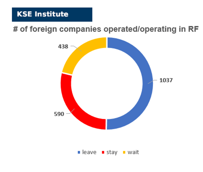 IMPACT OF FOREIGN COMPANIES SELF-SANCTIONING ON RF ECONOMY