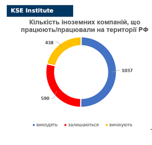 ВПЛИВ САМОСАНКЦІЙ ІНОЗЕМНИХ КОМПАНІЙ НА ЕКОНОМІКУ РФ
