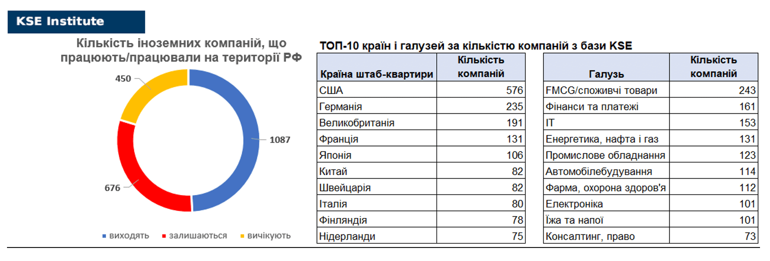 ВПЛИВ САМОСАНКЦІЙ ІНОЗЕМНИХ КОМПАНІЙ НА ЕКОНОМІКУ РФ