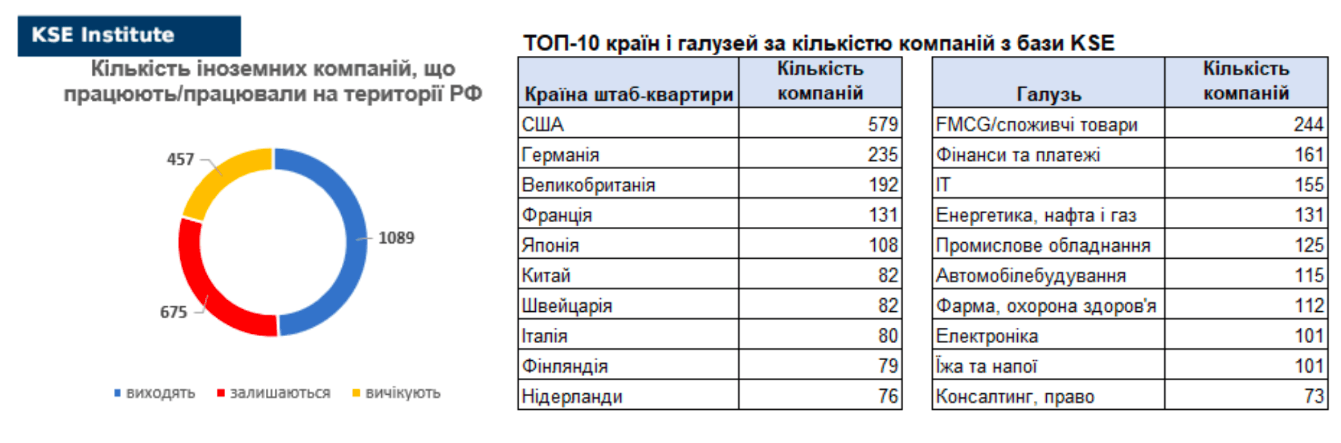 ВПЛИВ САМОСАНКЦІЙ ІНОЗЕМНИХ КОМПАНІЙ НА ЕКОНОМІКУ РФ