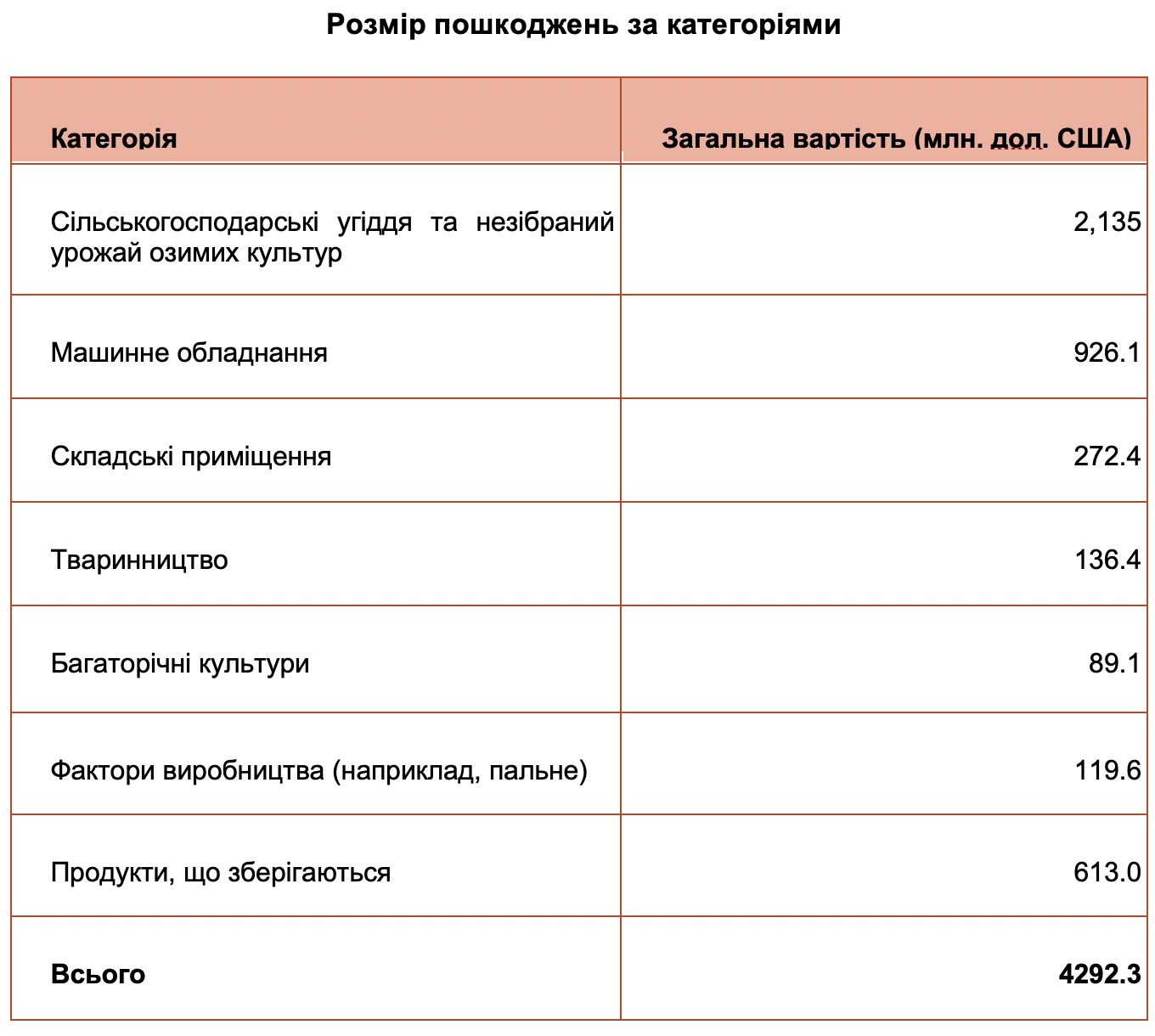 Загальні збитки від війни в сільському господарстві України сягнули 4,3 млрд дол. США – KSE Агроцентр