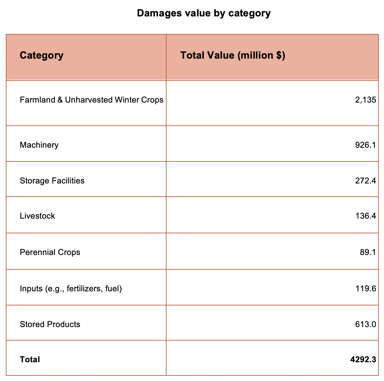 The total war damages in Ukraine’s agriculture reached $4.3 billion – KSE Agrocenter