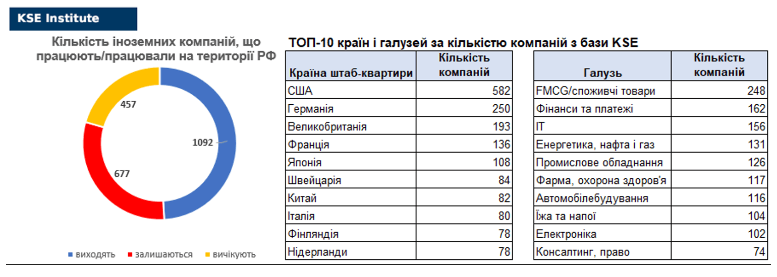 ВПЛИВ САМОСАНКЦІЙ ІНОЗЕМНИХ КОМПАНІЙ НА ЕКОНОМІКУ РФ