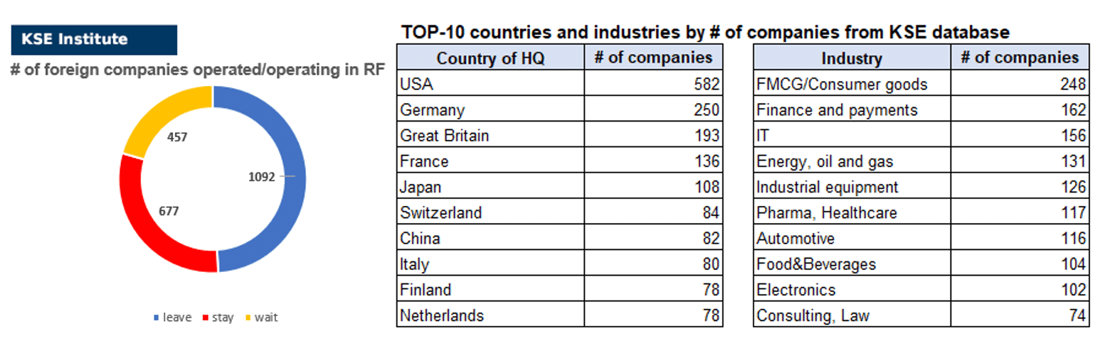 IMPACT OF FOREIGN COMPANIES SELF-SANCTIONING ON RF ECONOMY