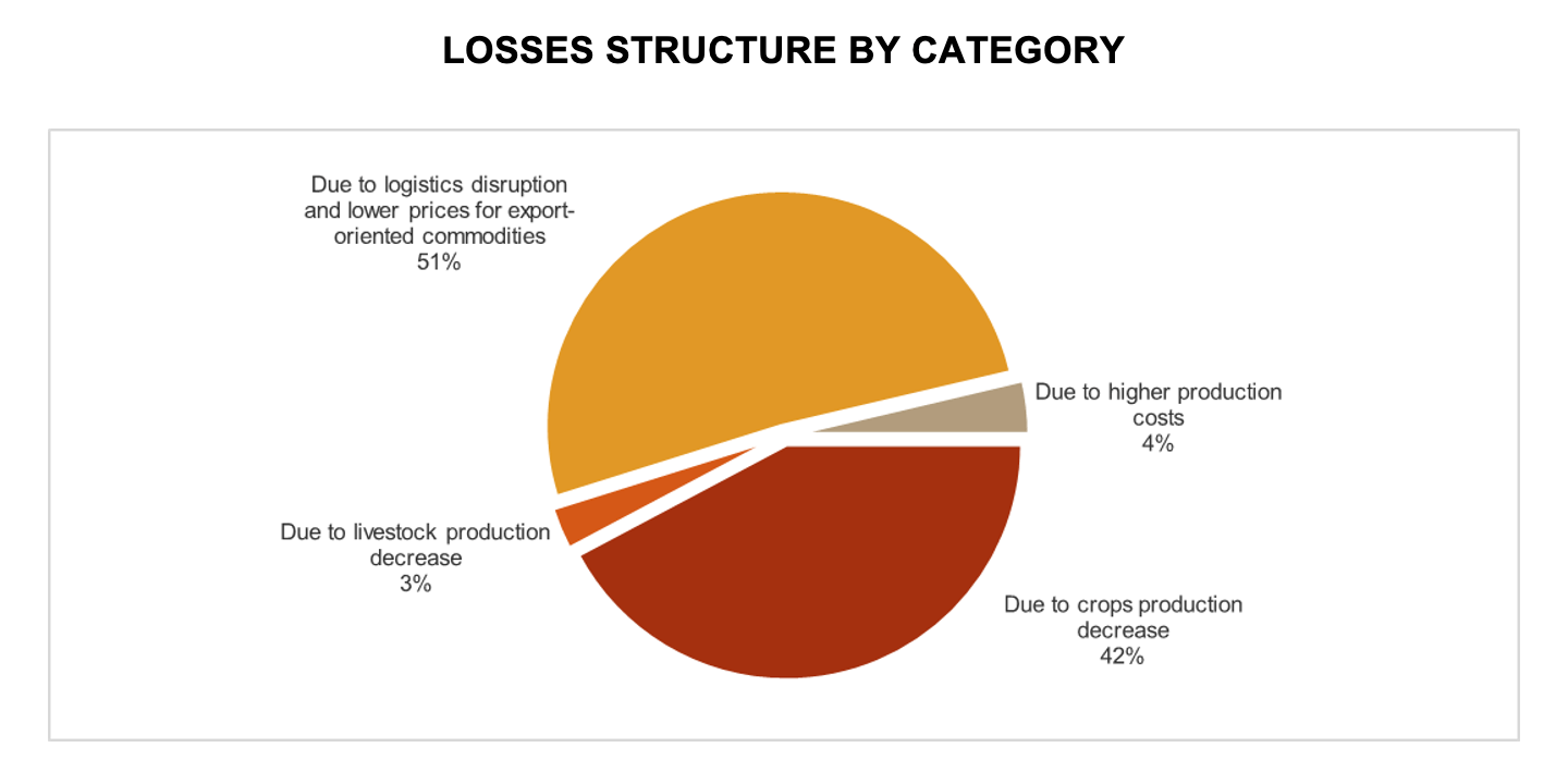 The indirect war losses in Ukraine’s agriculture estimated at $23.3 billion – KSE Agrocenter