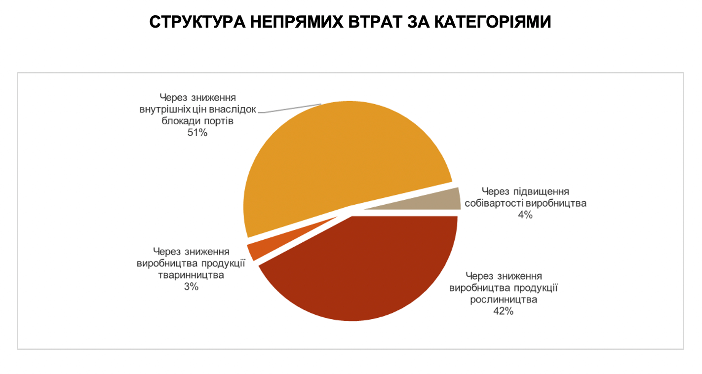 Непрямі втрати у сільському господарстві оцінюються у 23,3 млрд дол. США
