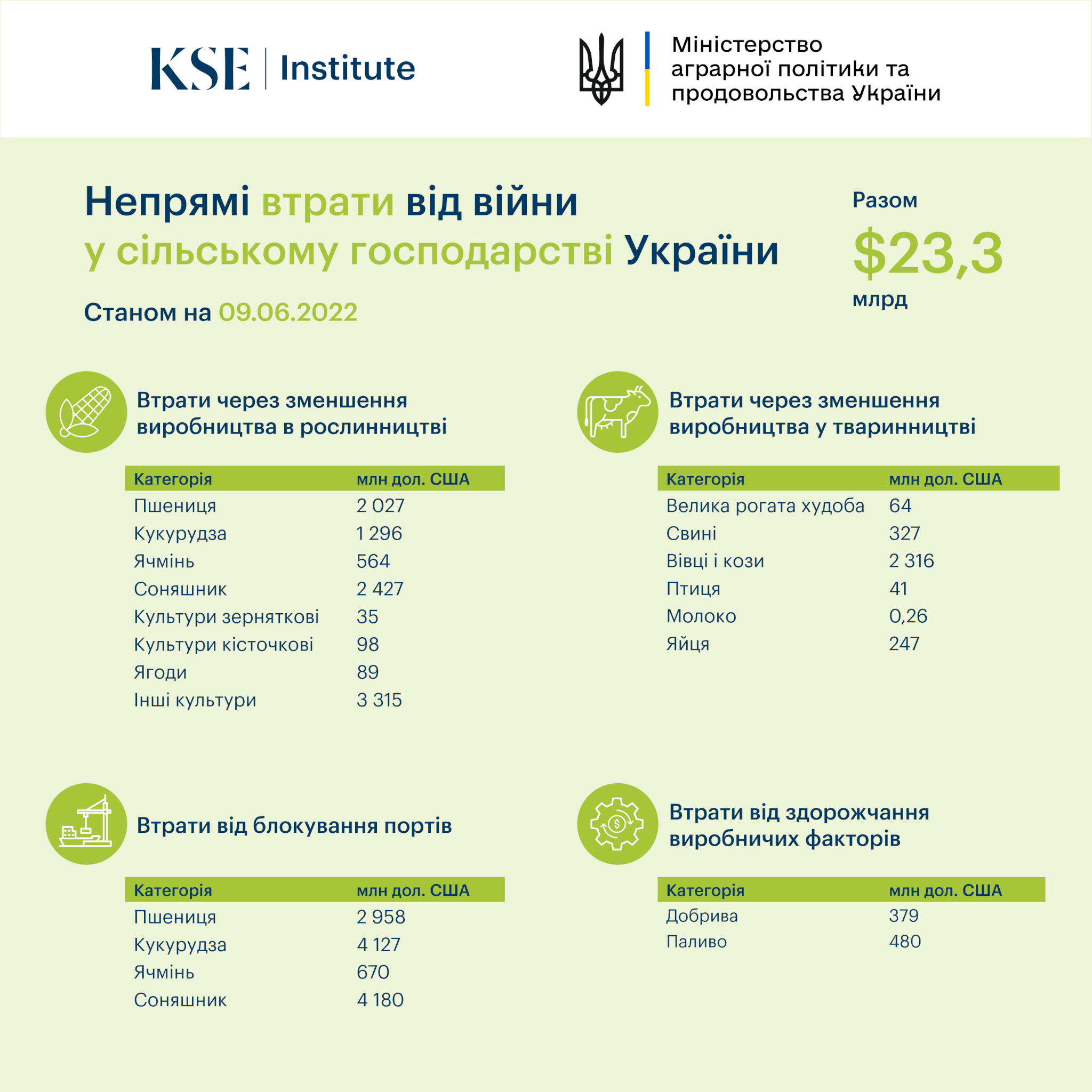 Непрямі втрати від війни у сільському господарстві України
