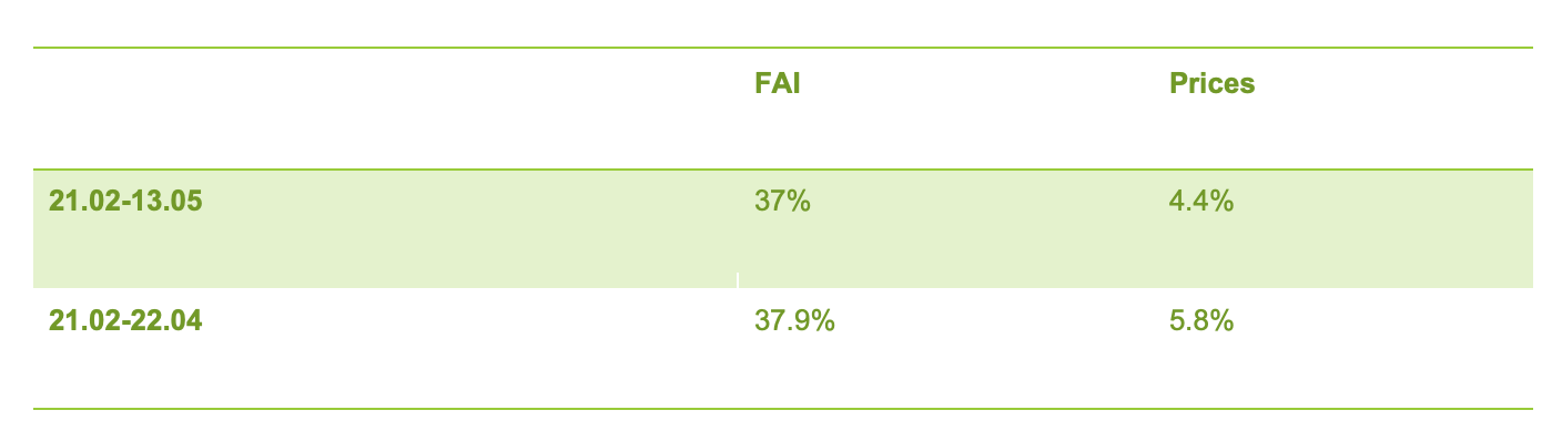 Food affordability index has improved by 1.3% in May compared to April