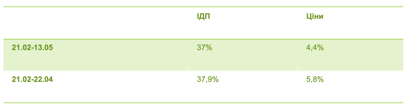 Індекс доступності продовольства у травні покращився на 1.3% у порівнянні до квітня