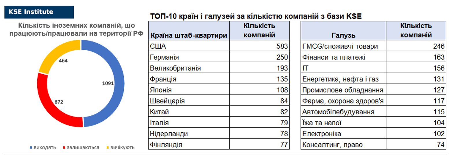 ВПЛИВ САМОСАНКЦІЙ ІНОЗЕМНИХ КОМПАНІЙ НА ЕКОНОМІКУ РФ