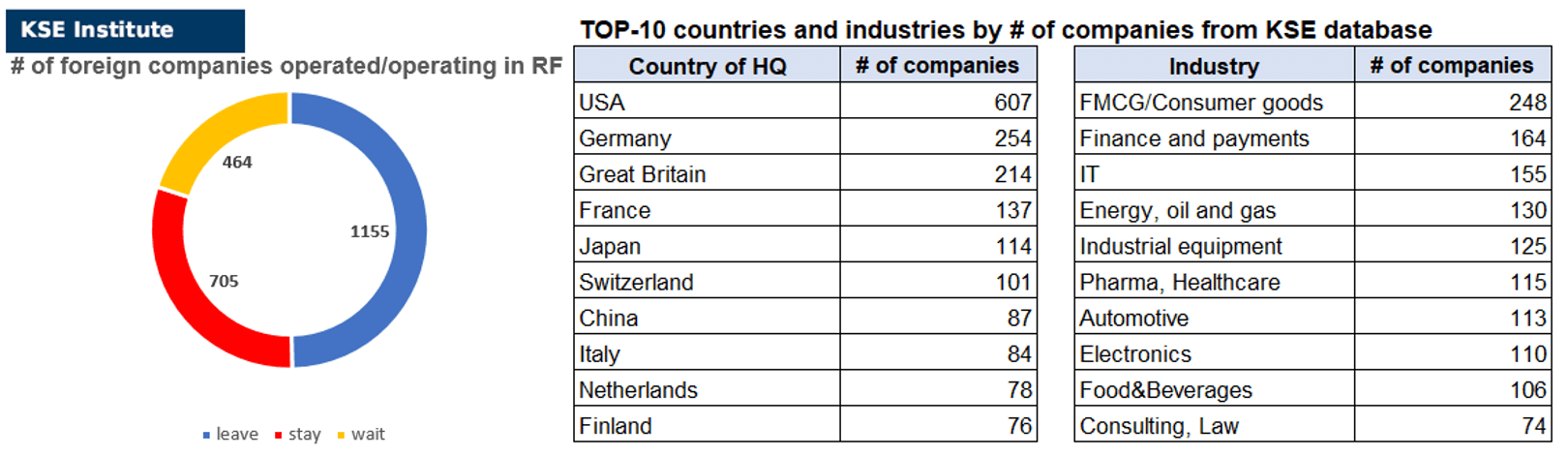 Impact of Foreign Companies Self-Sanctioning On RF Economy