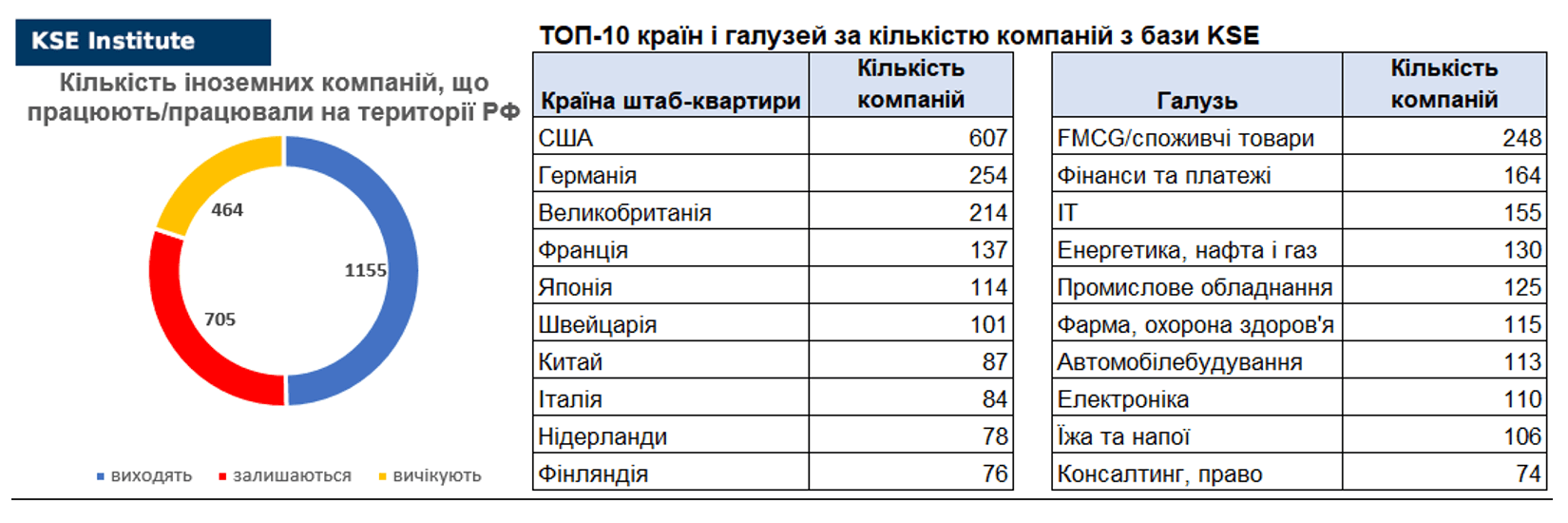 Вплив самосанкцій іноземних компаній на економіку РФ