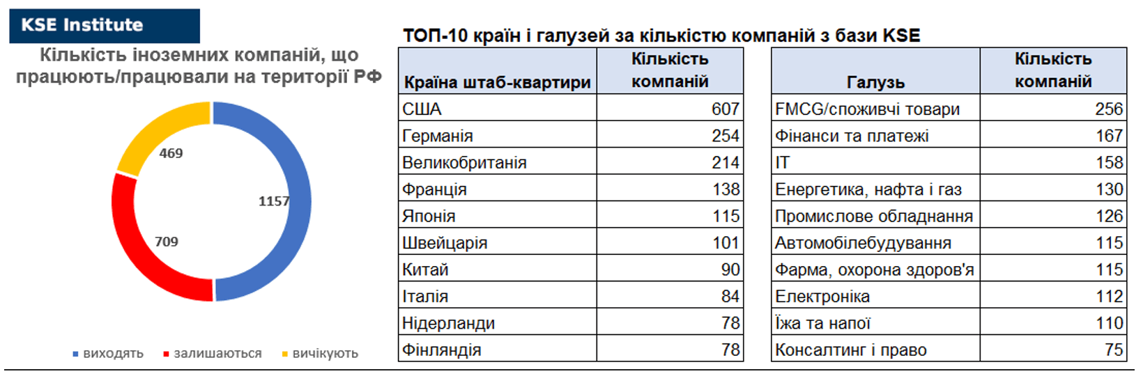 Вплив самосанкцій іноземних компаній на економіку РФ