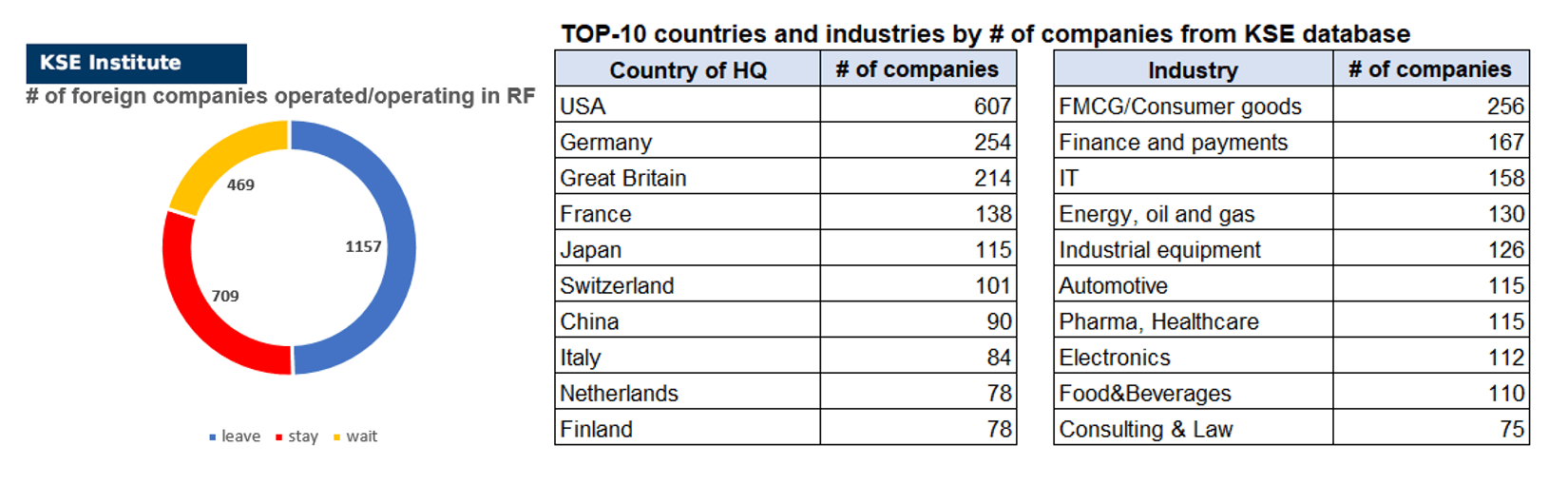 Impact of Foreign Companies Self-Sanctioning On RF Economy