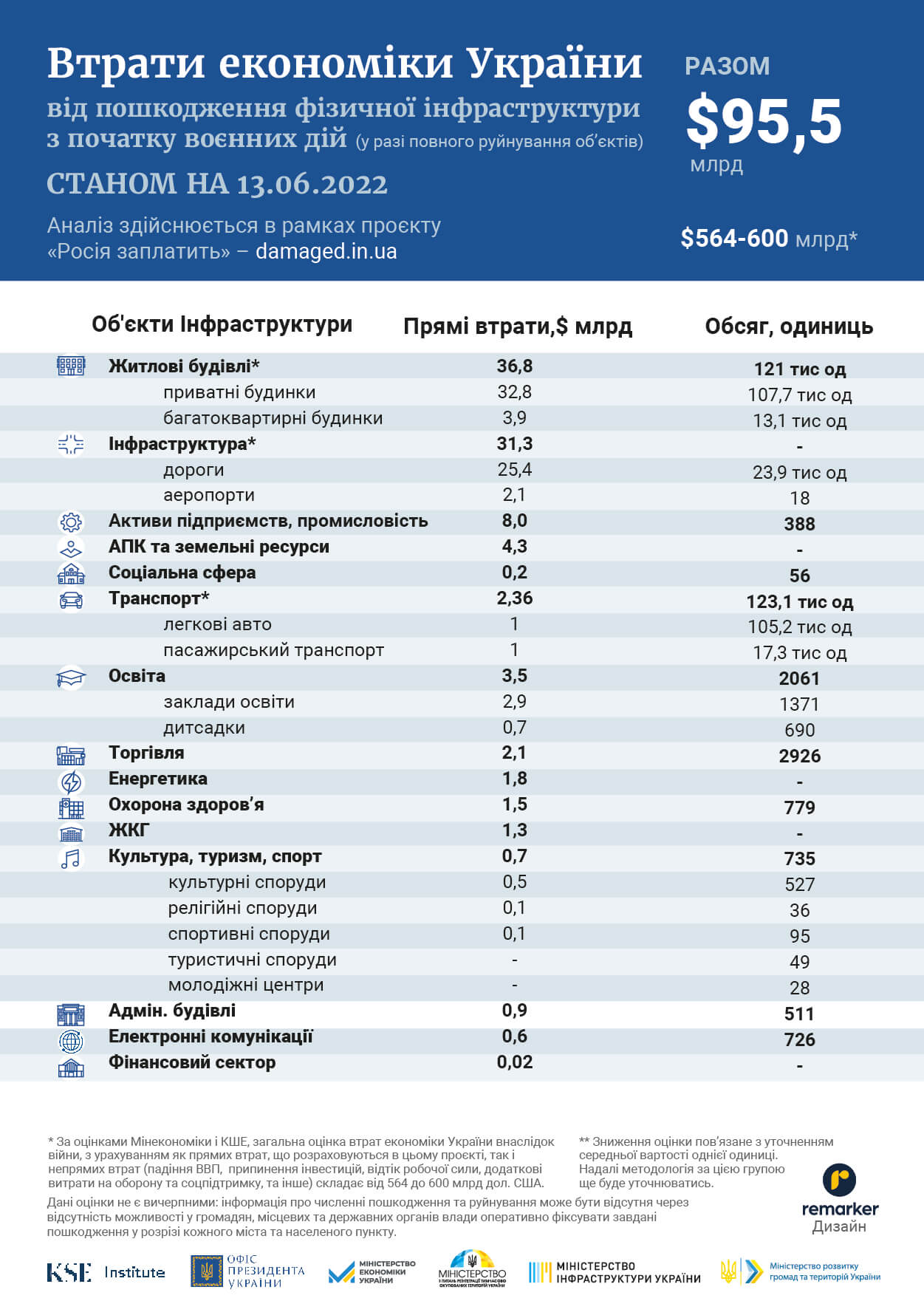 Загальна сума прямих задокументованих збитків становить $95.5 млрд, мінімальні потреби у відновленні зруйнованих активів — $165.1 млрд