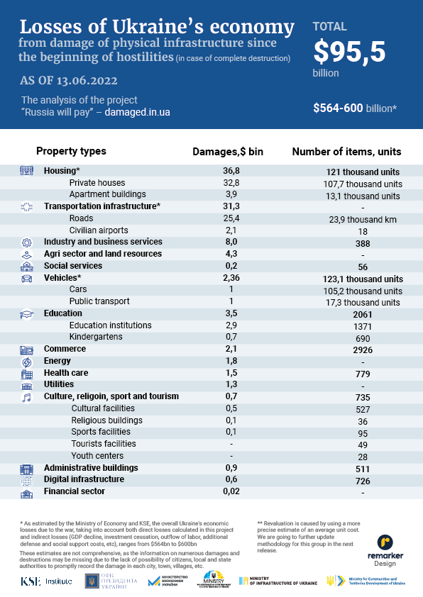 The total amount of documented damages is $95.5 billion, minimum recovery needs for destroyed assets — $165.1 billion