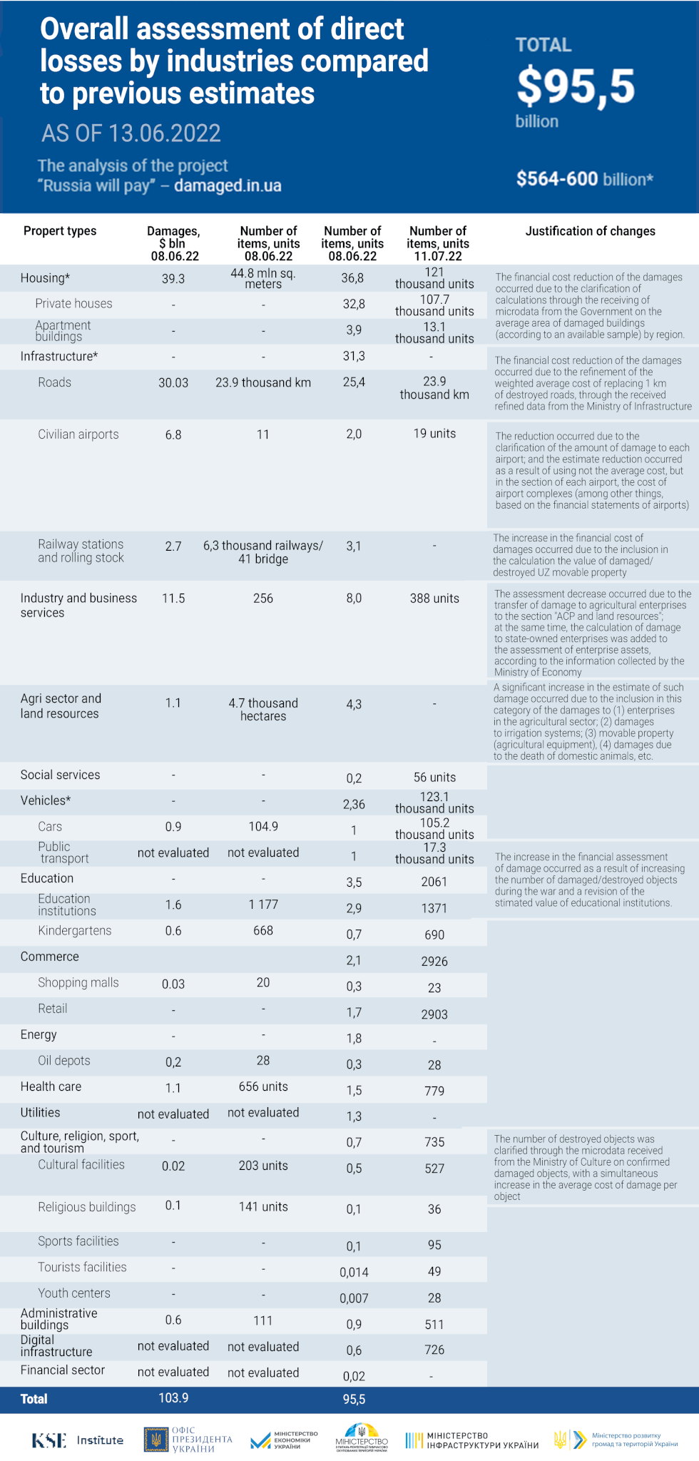 Damages compared to previous calculations