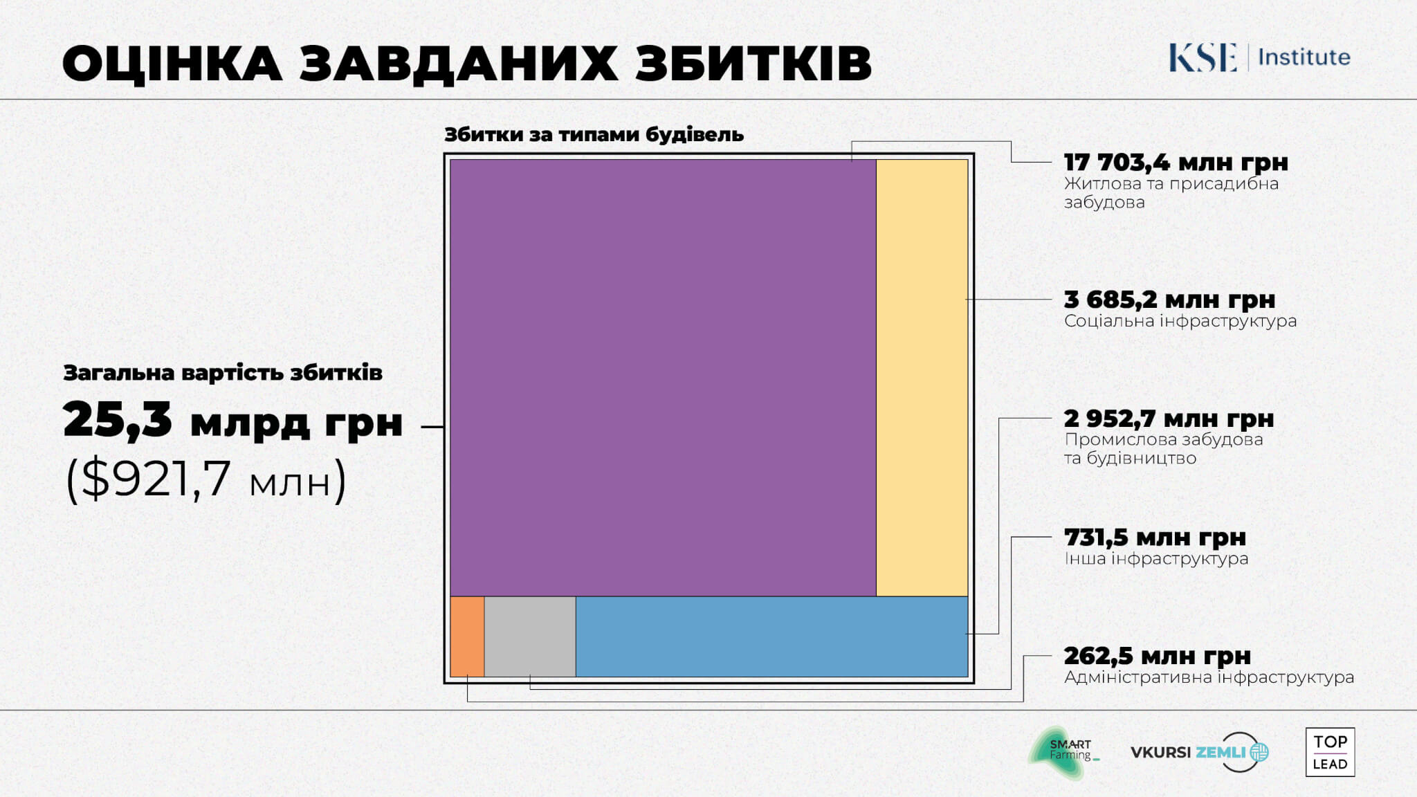 Збитки міста Ірпінь від війни складають понад $900 млн