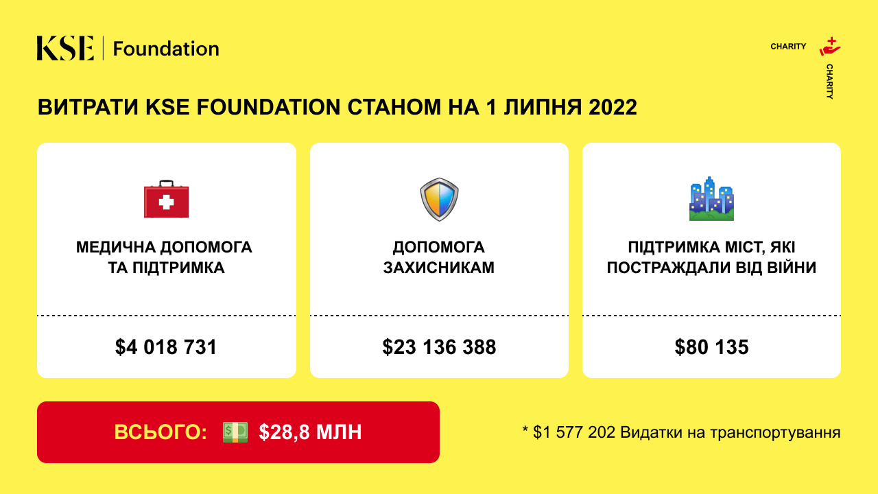 KSE Foundation: 141 день допомоги