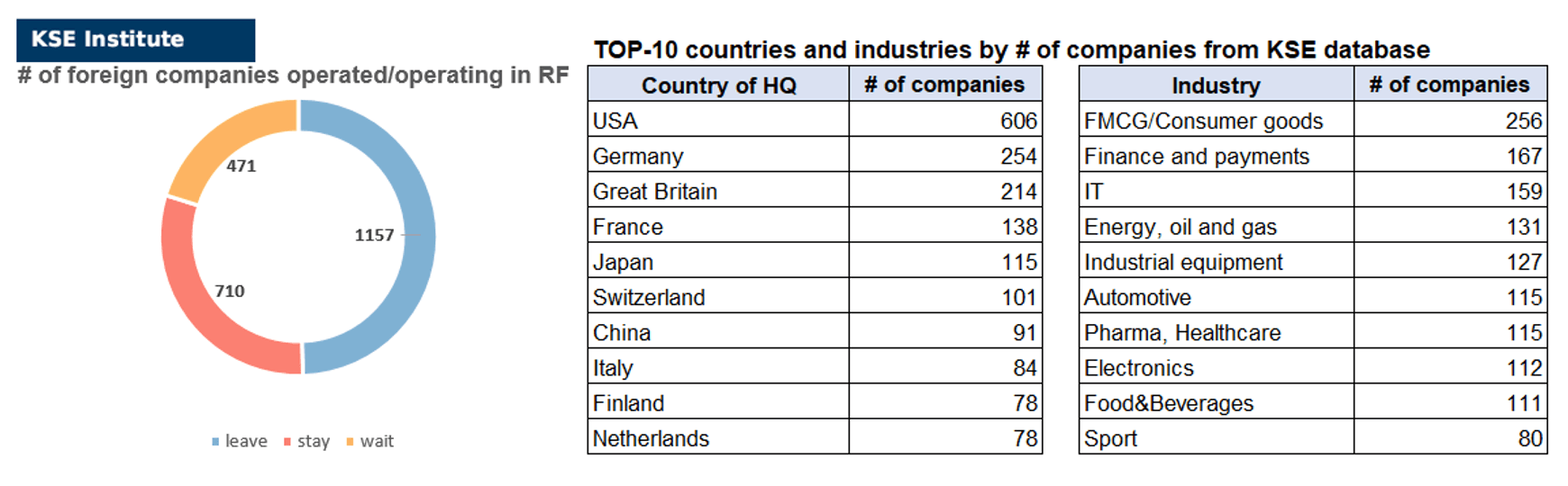 10th issue of the weekly digest on impact of foreign companies’ exit on RF economy