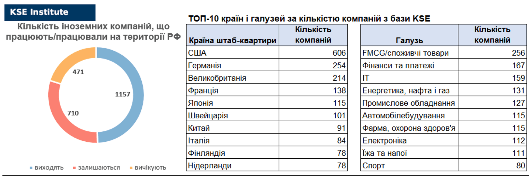 10-й випуск щотижневого дайджеста про вплив виходу іноземних компаній на економіку РФ