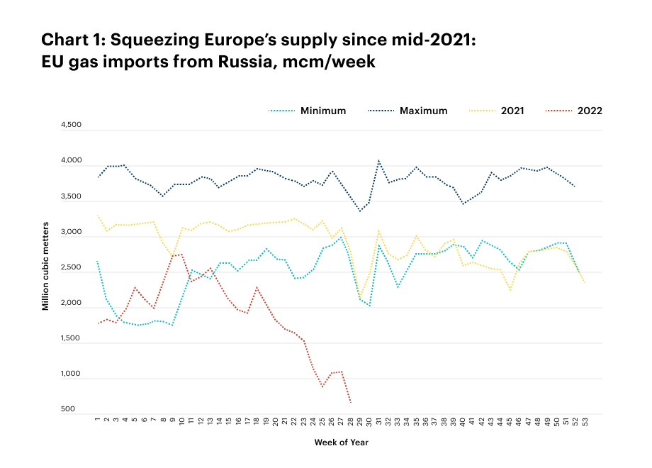 Groningen: Countering Russia’s gas blackmail