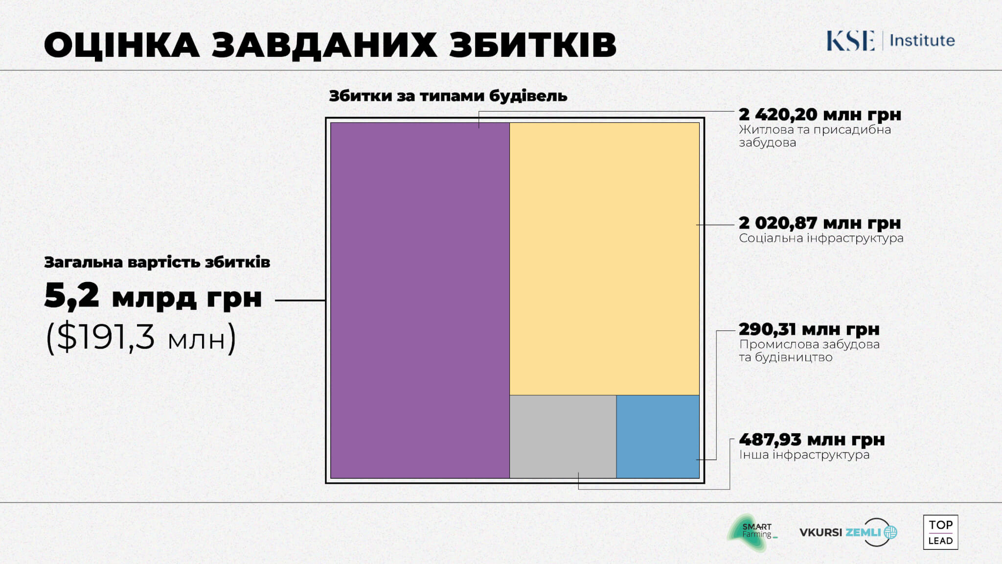 Збитки, завдані інфраструктурі міста Буча під час війни, оцінюються в понад 5.2 млрд грн