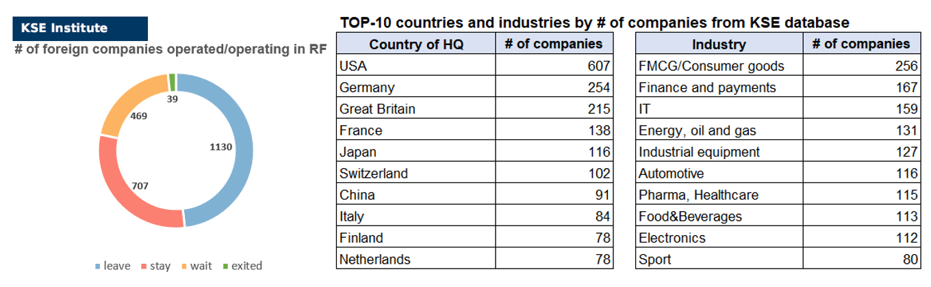 11th issue of the weekly digest on impact of foreign companies’ exit on RF economy