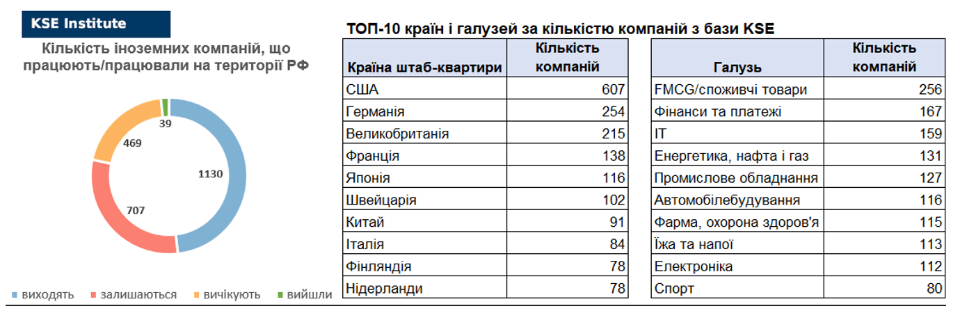 11-й випуск щотижневого дайджеста про вплив виходу іноземних компаній на економіку РФ