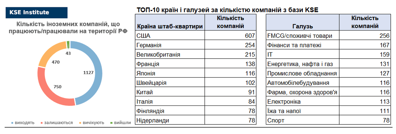 12-й випуск щотижневого дайджеста про вплив виходу іноземних компаній на економіку РФ