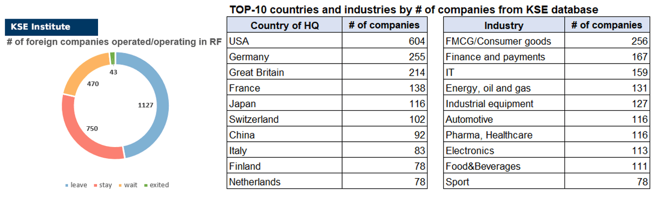 12th issue of the weekly digest on impact of foreign companies’ exit on RF economy